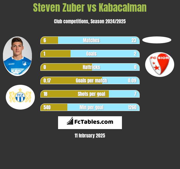 Steven Zuber vs Kabacalman h2h player stats