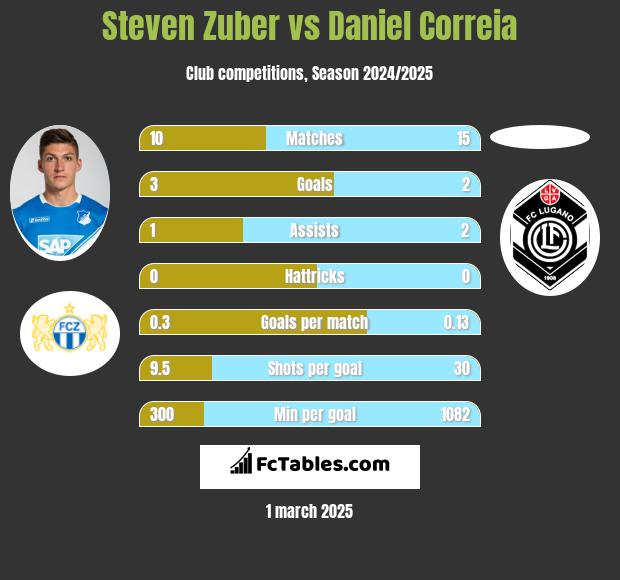 Steven Zuber vs Daniel Correia h2h player stats