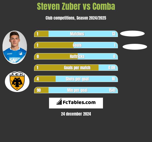 Steven Zuber vs Comba h2h player stats