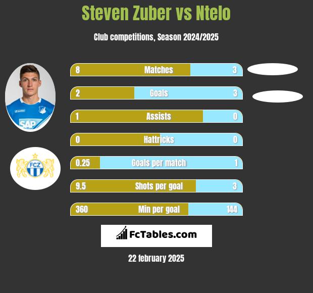 Steven Zuber vs Ntelo h2h player stats