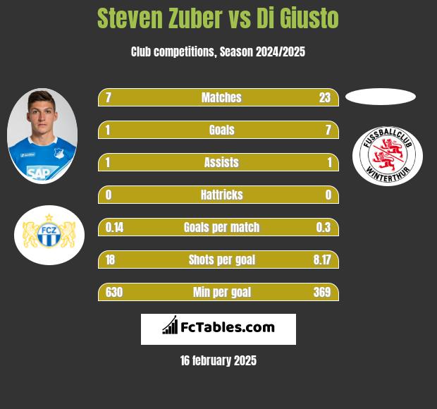 Steven Zuber vs Di Giusto h2h player stats