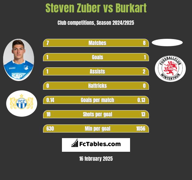 Steven Zuber vs Burkart h2h player stats