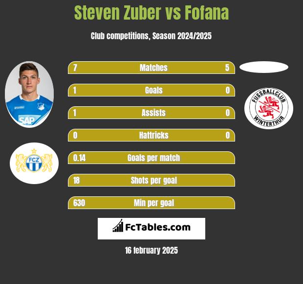 Steven Zuber vs Fofana h2h player stats