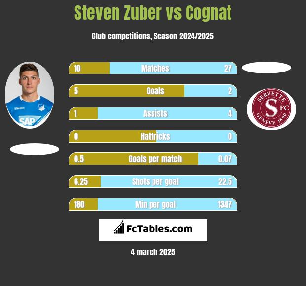 Steven Zuber vs Cognat h2h player stats