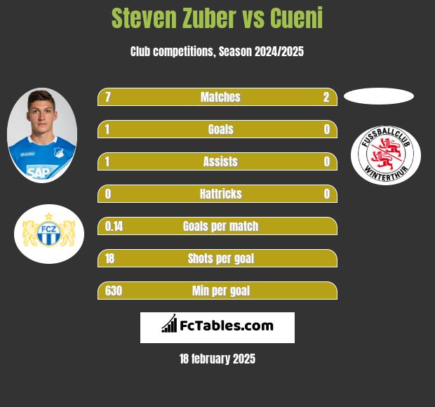 Steven Zuber vs Cueni h2h player stats