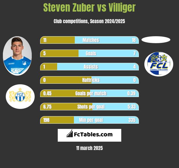 Steven Zuber vs Villiger h2h player stats