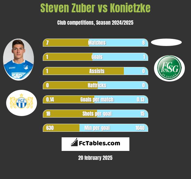 Steven Zuber vs Konietzke h2h player stats