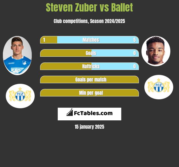 Steven Zuber vs Ballet h2h player stats