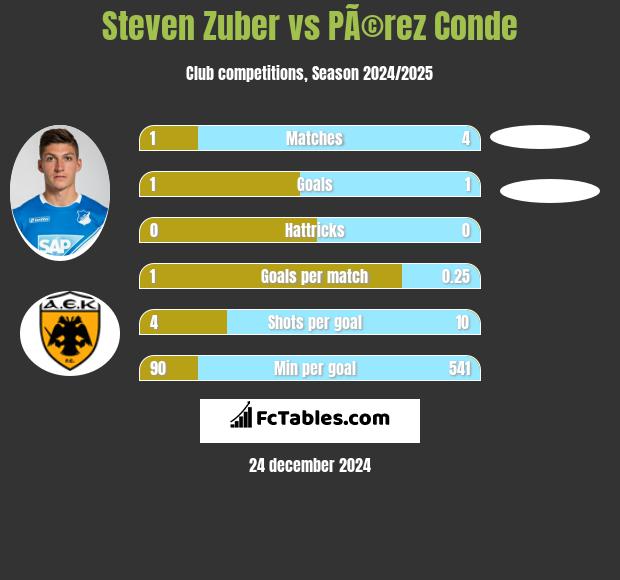 Steven Zuber vs PÃ©rez Conde h2h player stats