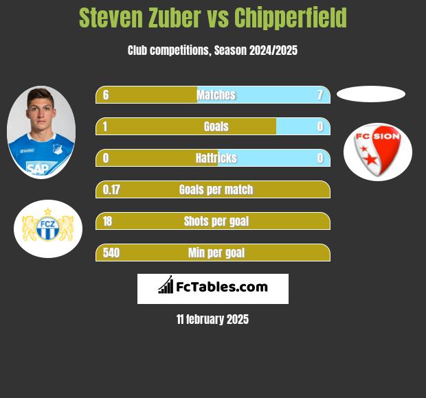 Steven Zuber vs Chipperfield h2h player stats