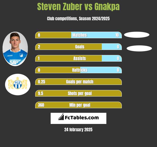 Steven Zuber vs Gnakpa h2h player stats