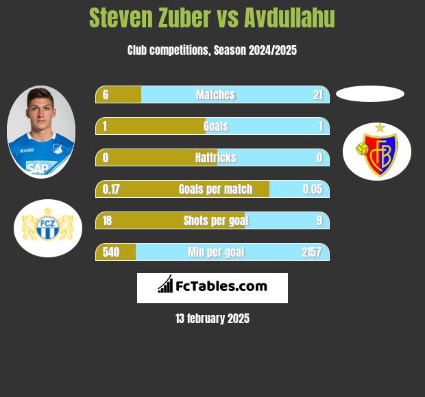 Steven Zuber vs Avdullahu h2h player stats