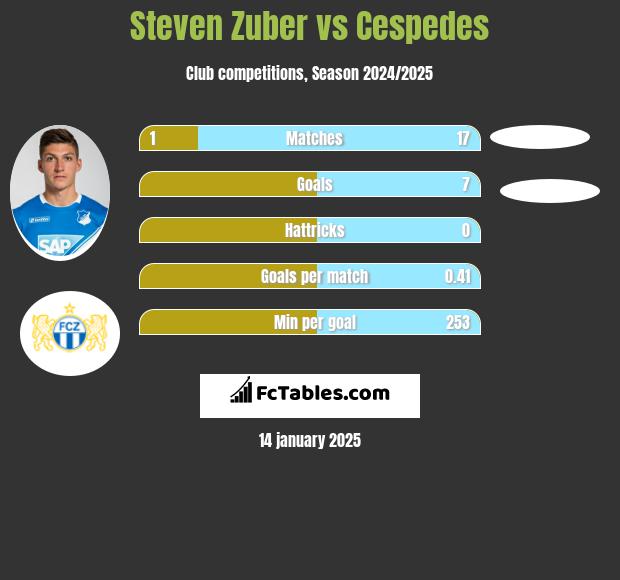 Steven Zuber vs Cespedes h2h player stats