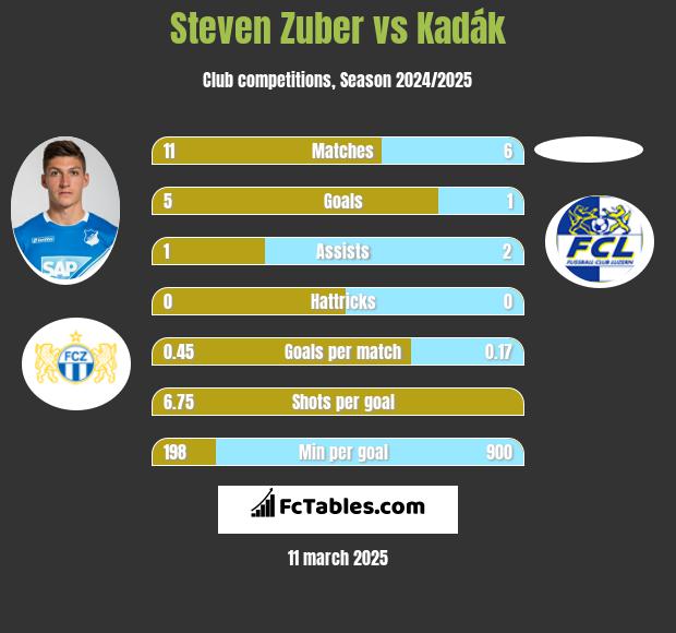 Steven Zuber vs Kadák h2h player stats