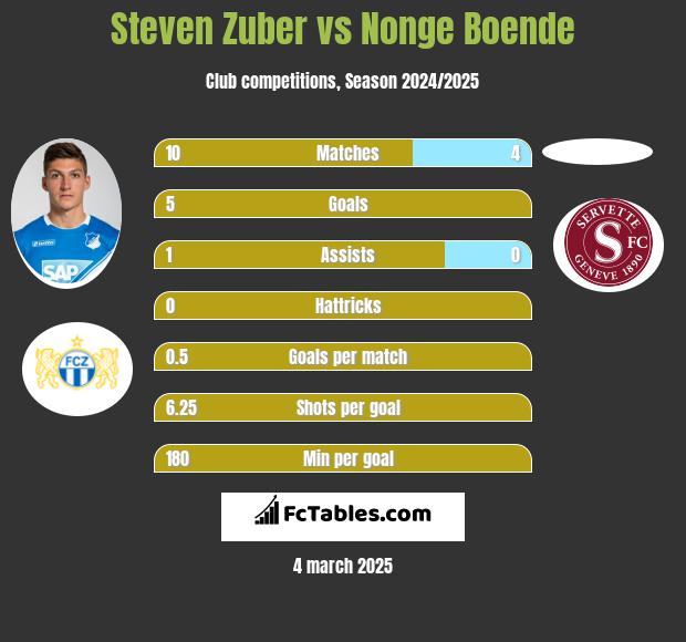 Steven Zuber vs Nonge Boende h2h player stats