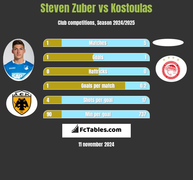 Steven Zuber vs Kostoulas h2h player stats