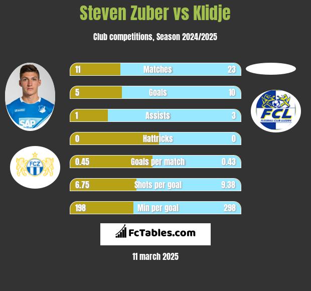 Steven Zuber vs Klidje h2h player stats