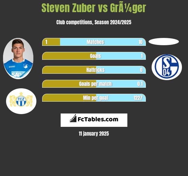 Steven Zuber vs GrÃ¼ger h2h player stats