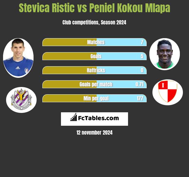 Stevica Ristic vs Peniel Kokou Mlapa h2h player stats