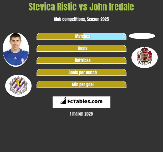 Stevica Ristic vs John Iredale h2h player stats