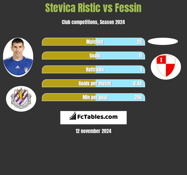 Stevica Ristic vs Fessin h2h player stats