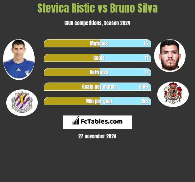 Stevica Ristic vs Bruno Silva h2h player stats