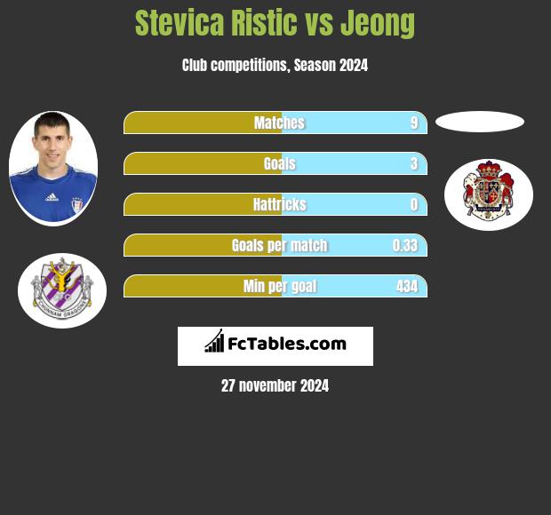 Stevica Ristic vs Jeong h2h player stats