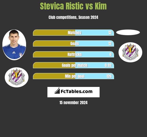 Stevica Ristic vs Kim h2h player stats