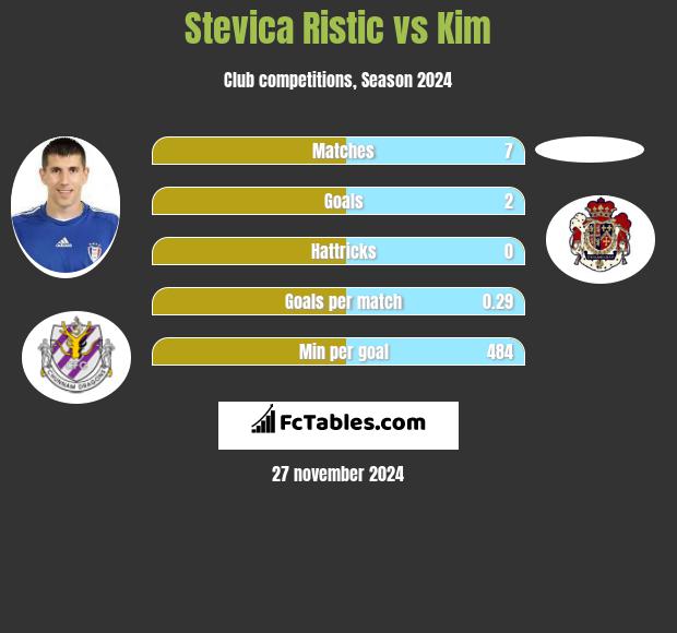 Stevica Ristic vs Kim h2h player stats