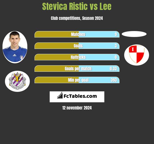 Stevica Ristic vs Lee h2h player stats