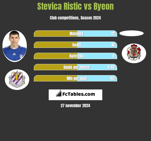 Stevica Ristic vs Byeon h2h player stats