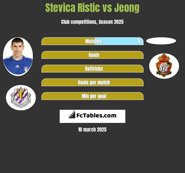 Stevica Ristic vs Jeong h2h player stats