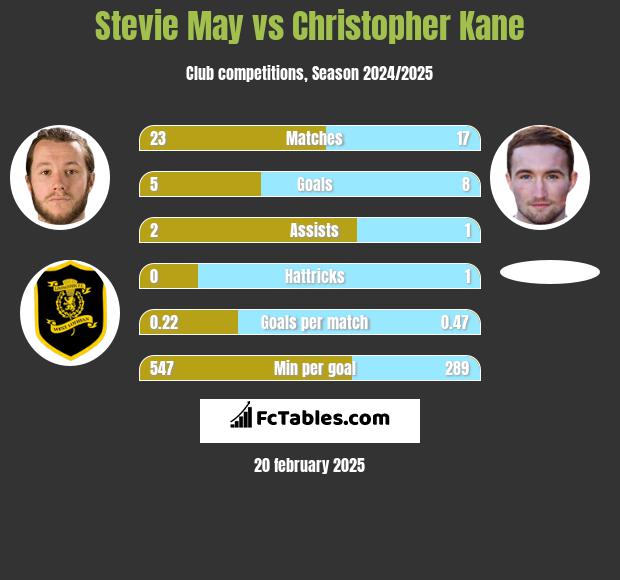 Stevie May vs Christopher Kane h2h player stats