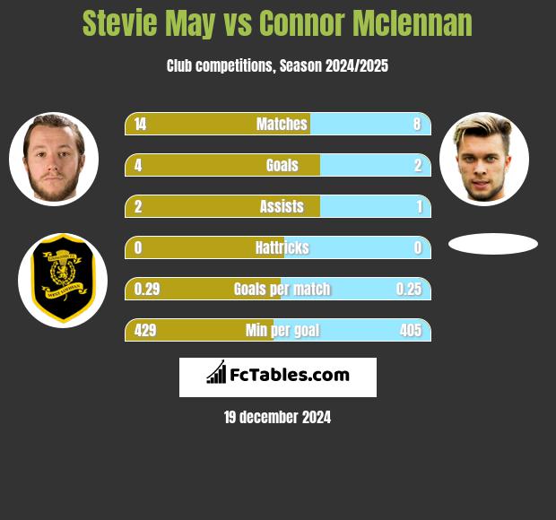 Stevie May vs Connor Mclennan h2h player stats