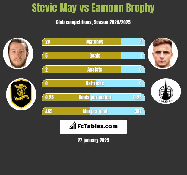 Stevie May vs Eamonn Brophy h2h player stats