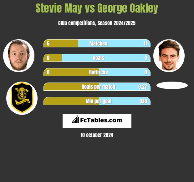 Stevie May vs George Oakley h2h player stats