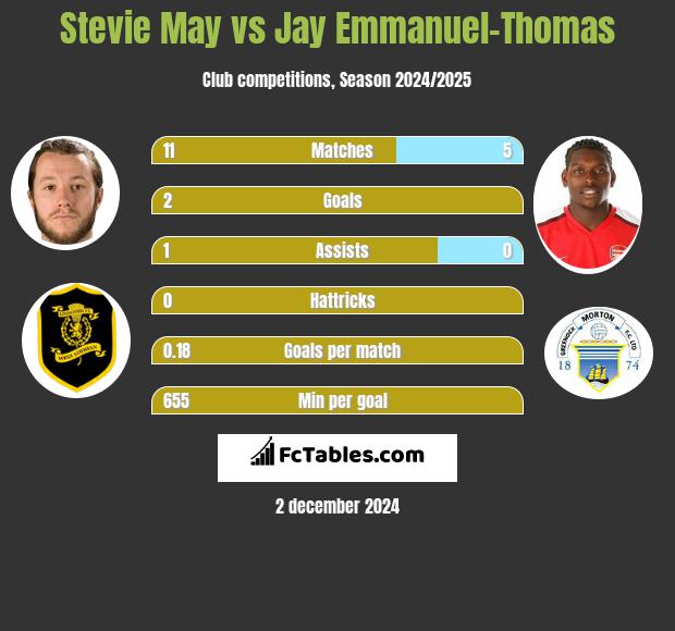 Stevie May vs Jay Emmanuel-Thomas h2h player stats