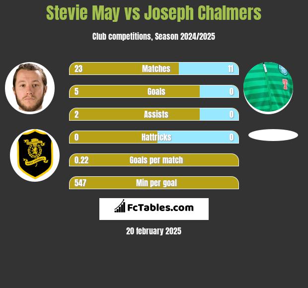 Stevie May vs Joseph Chalmers h2h player stats