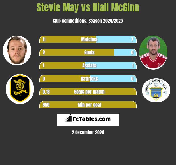 Stevie May vs Niall McGinn h2h player stats