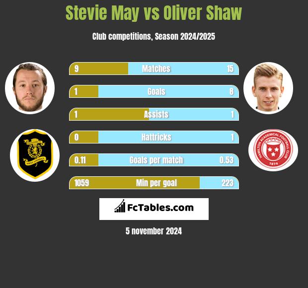 Stevie May vs Oliver Shaw h2h player stats