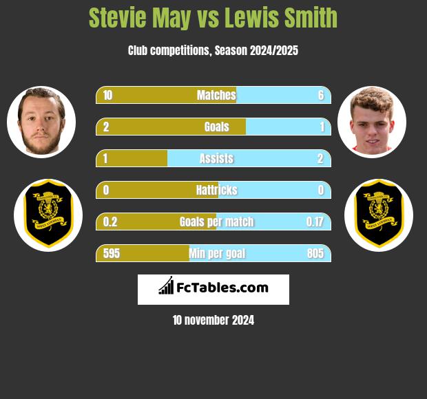 Stevie May vs Lewis Smith h2h player stats