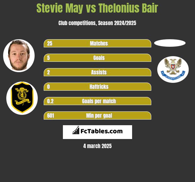 Stevie May vs Thelonius Bair h2h player stats