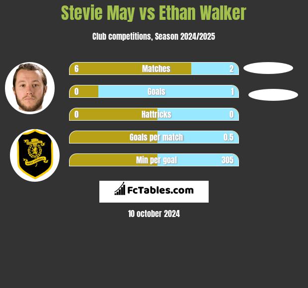 Stevie May vs Ethan Walker h2h player stats