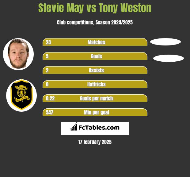 Stevie May vs Tony Weston h2h player stats