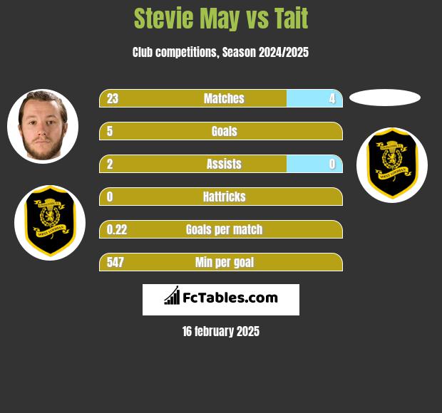 Stevie May vs Tait h2h player stats