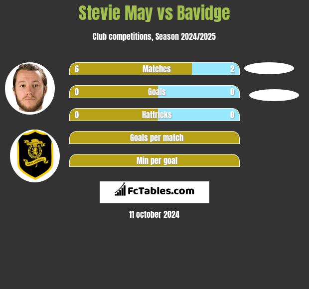 Stevie May vs Bavidge h2h player stats