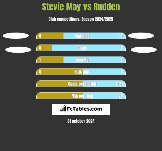 Stevie May vs Rudden h2h player stats