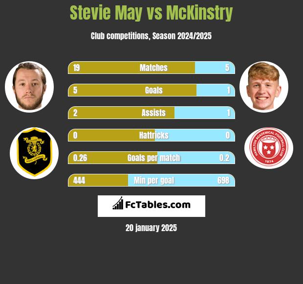 Stevie May vs McKinstry h2h player stats