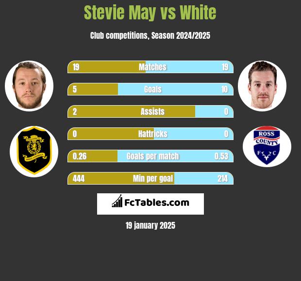 Stevie May vs White h2h player stats