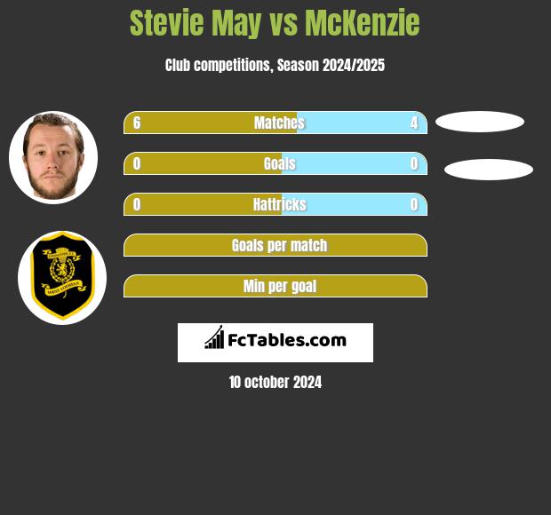 Stevie May vs McKenzie h2h player stats